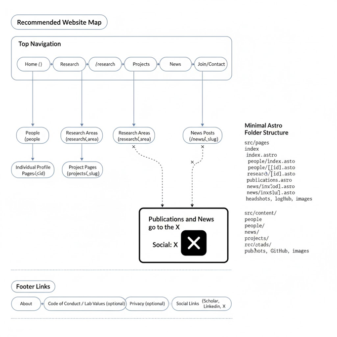 Wireframe-style preview representing a website update